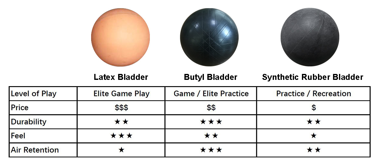 Vergleich Latex-Blase, Butyl-Blase, Gummi-Blase